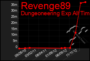 Total Graph of Revenge89