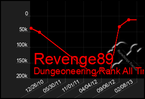 Total Graph of Revenge89