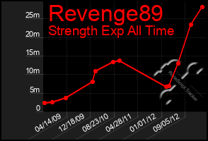 Total Graph of Revenge89