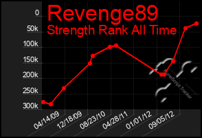 Total Graph of Revenge89