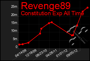 Total Graph of Revenge89