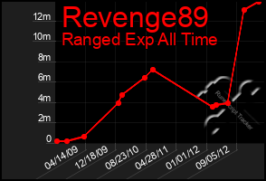 Total Graph of Revenge89