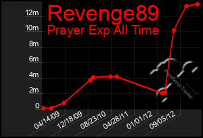 Total Graph of Revenge89