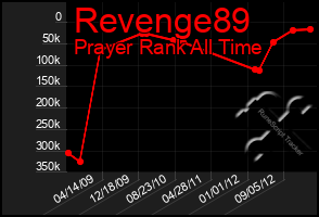 Total Graph of Revenge89