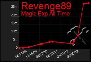 Total Graph of Revenge89