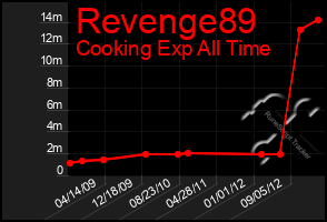Total Graph of Revenge89