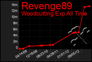 Total Graph of Revenge89