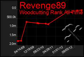 Total Graph of Revenge89