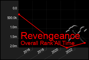 Total Graph of Revengeance