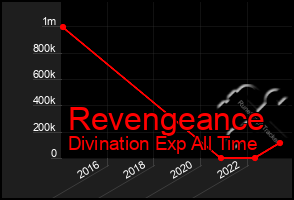 Total Graph of Revengeance