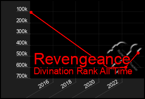 Total Graph of Revengeance