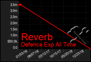 Total Graph of Reverb