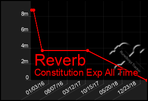 Total Graph of Reverb