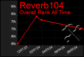 Total Graph of Reverb104