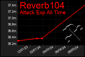 Total Graph of Reverb104