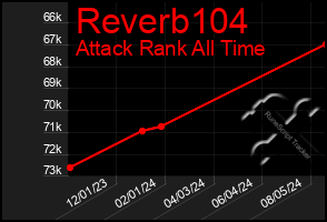 Total Graph of Reverb104