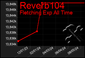 Total Graph of Reverb104