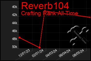 Total Graph of Reverb104