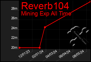 Total Graph of Reverb104