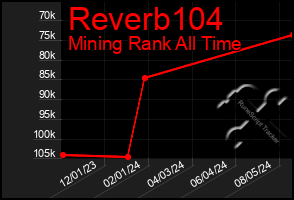 Total Graph of Reverb104