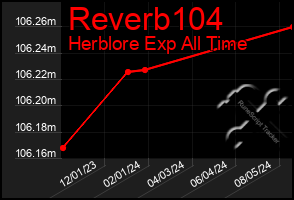 Total Graph of Reverb104