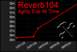 Total Graph of Reverb104