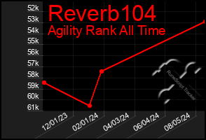 Total Graph of Reverb104