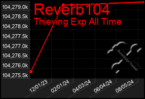 Total Graph of Reverb104