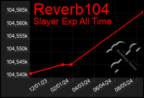 Total Graph of Reverb104