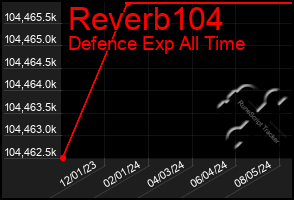 Total Graph of Reverb104