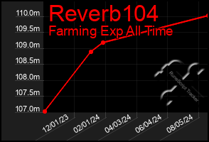 Total Graph of Reverb104