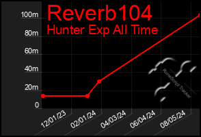 Total Graph of Reverb104