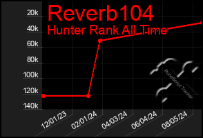 Total Graph of Reverb104