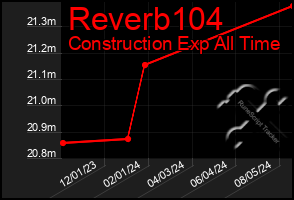 Total Graph of Reverb104