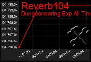 Total Graph of Reverb104