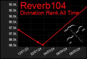 Total Graph of Reverb104