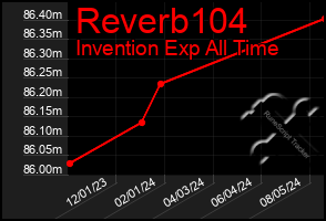 Total Graph of Reverb104