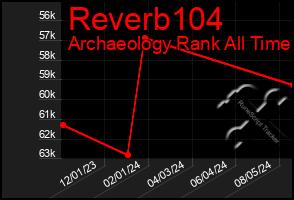 Total Graph of Reverb104