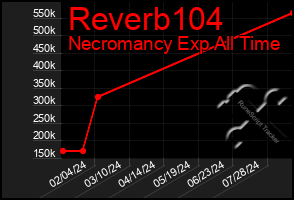 Total Graph of Reverb104