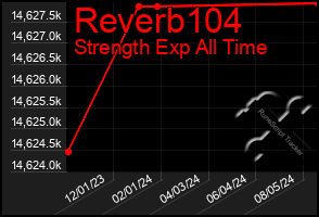 Total Graph of Reverb104