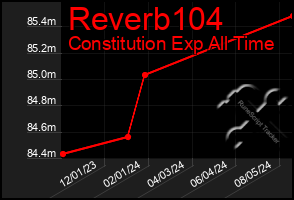 Total Graph of Reverb104