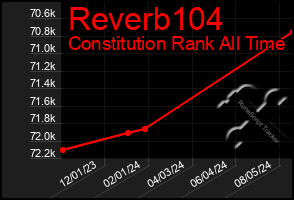 Total Graph of Reverb104