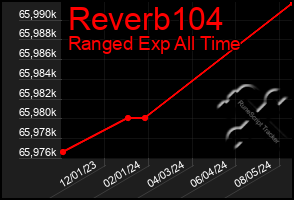 Total Graph of Reverb104