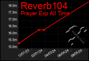 Total Graph of Reverb104