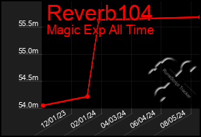 Total Graph of Reverb104