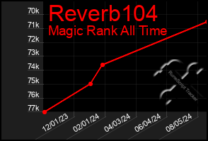 Total Graph of Reverb104