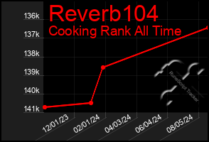 Total Graph of Reverb104