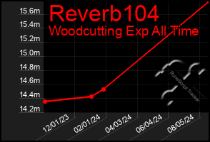 Total Graph of Reverb104