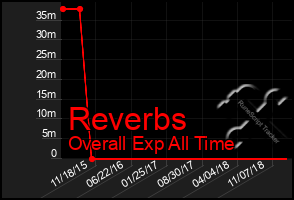 Total Graph of Reverbs