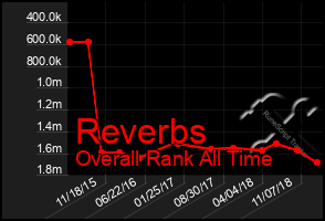 Total Graph of Reverbs